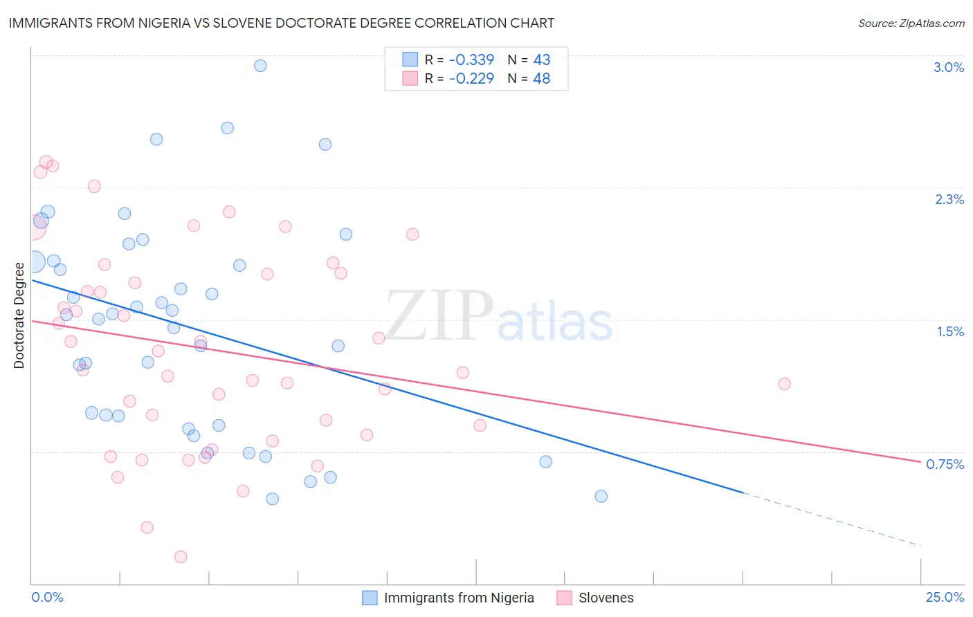 Immigrants from Nigeria vs Slovene Doctorate Degree