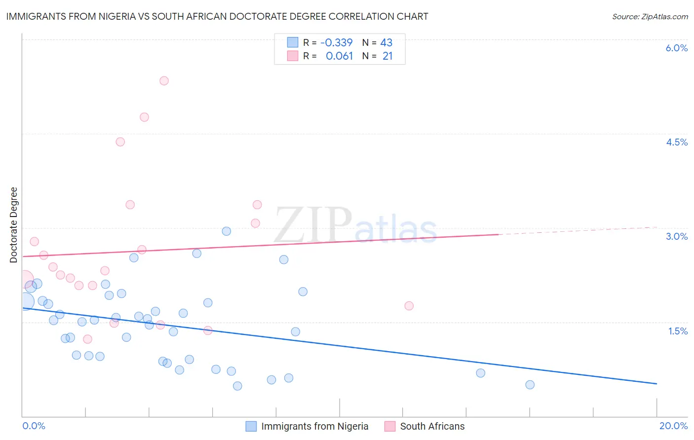Immigrants from Nigeria vs South African Doctorate Degree