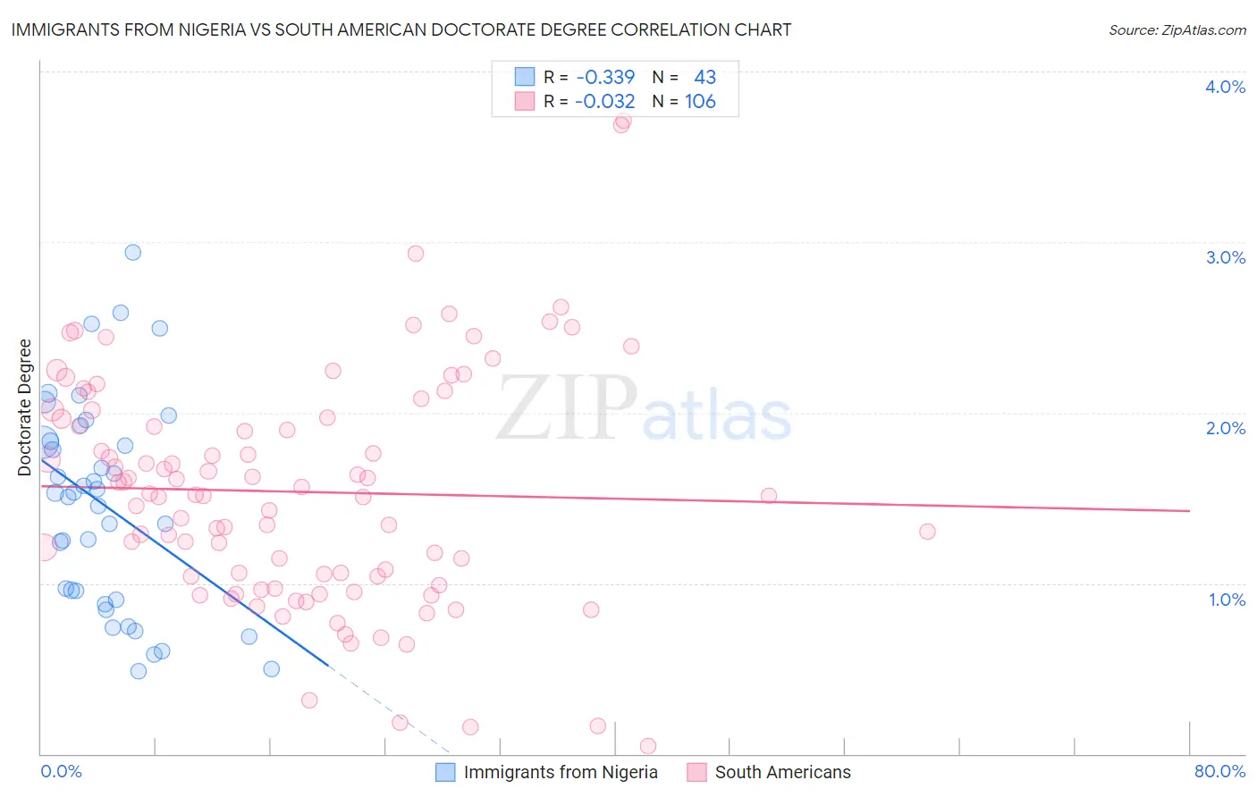 Immigrants from Nigeria vs South American Doctorate Degree