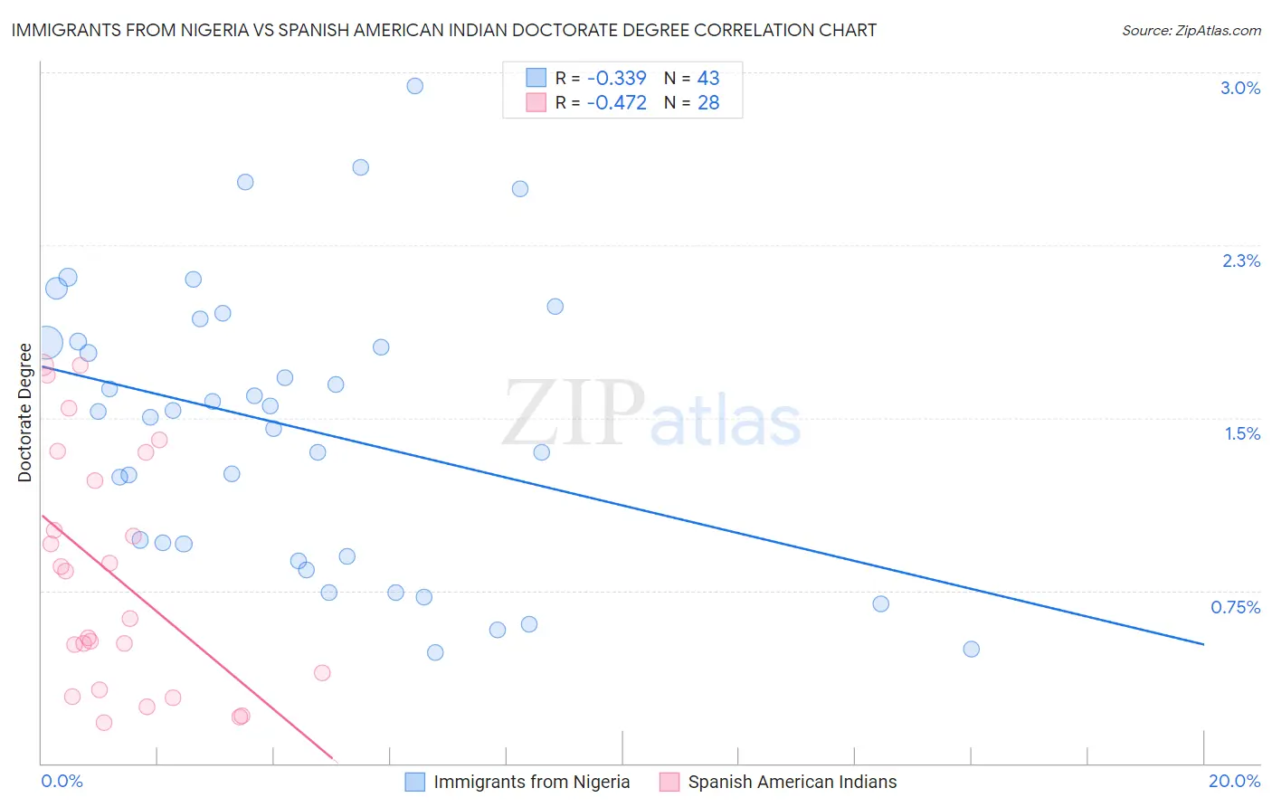 Immigrants from Nigeria vs Spanish American Indian Doctorate Degree