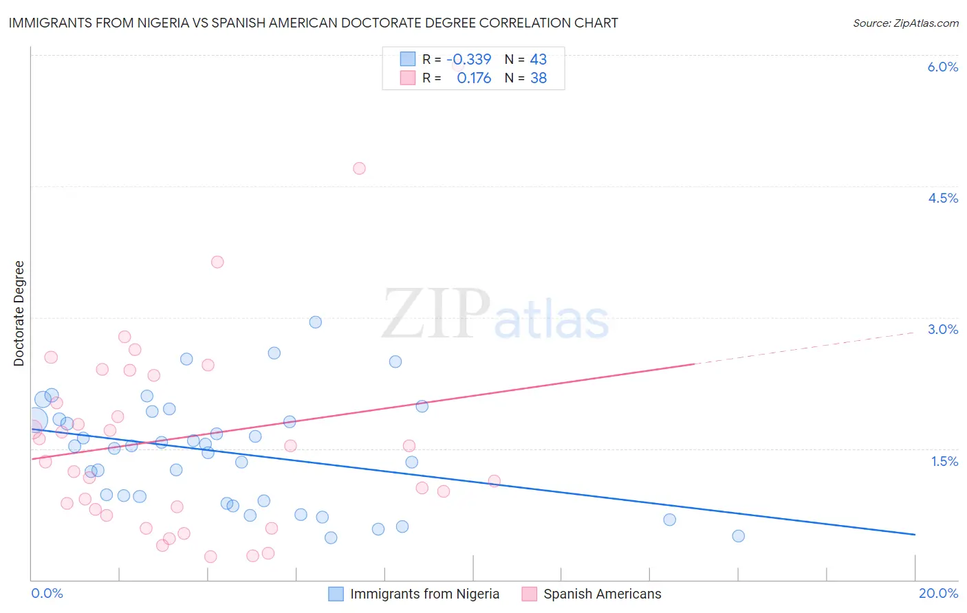 Immigrants from Nigeria vs Spanish American Doctorate Degree