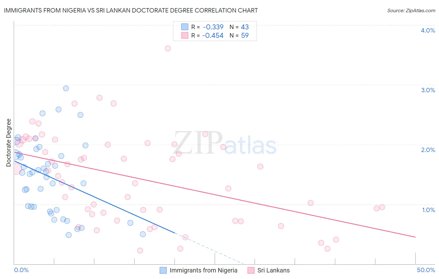 Immigrants from Nigeria vs Sri Lankan Doctorate Degree