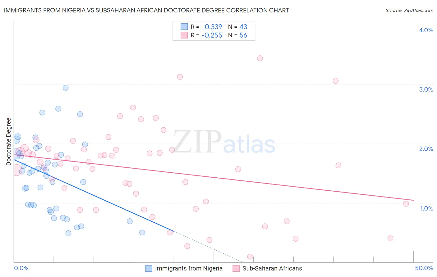 Immigrants from Nigeria vs Subsaharan African Doctorate Degree