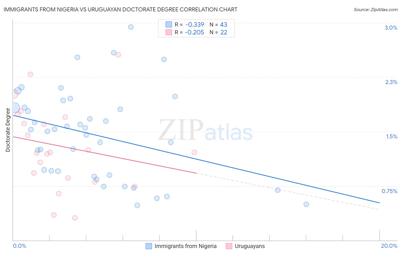 Immigrants from Nigeria vs Uruguayan Doctorate Degree
