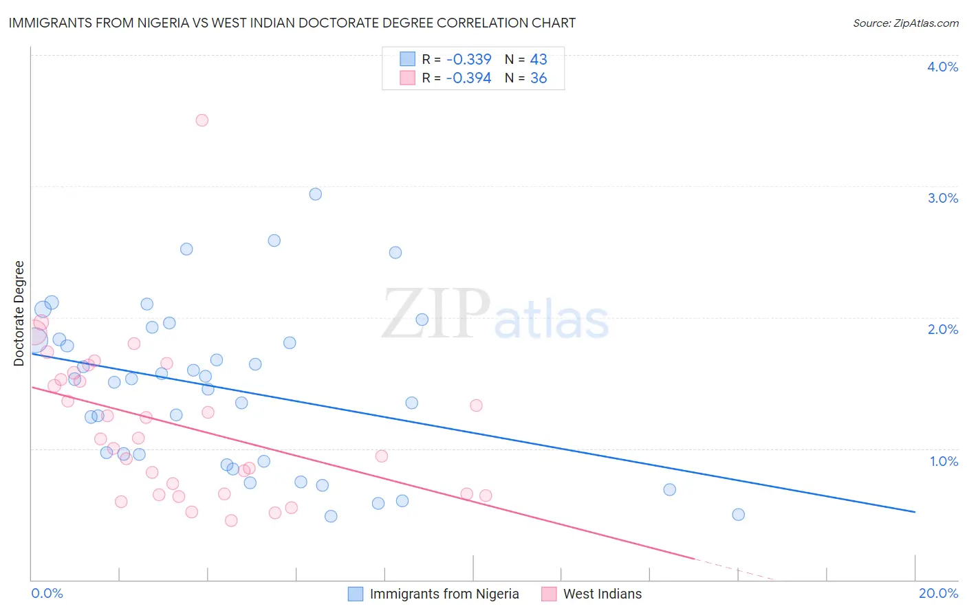 Immigrants from Nigeria vs West Indian Doctorate Degree
