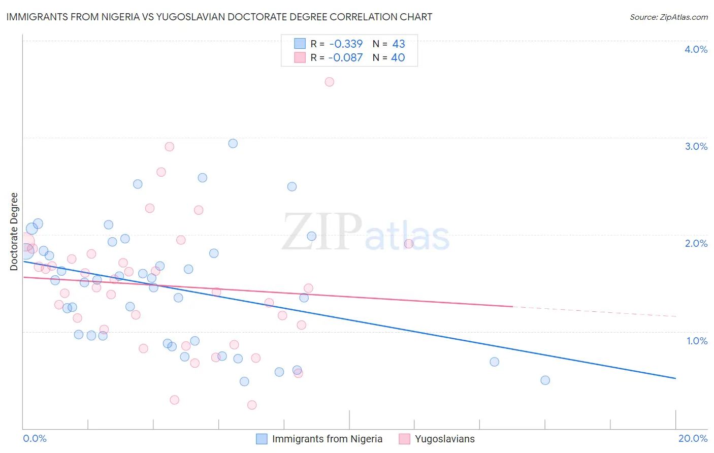 Immigrants from Nigeria vs Yugoslavian Doctorate Degree