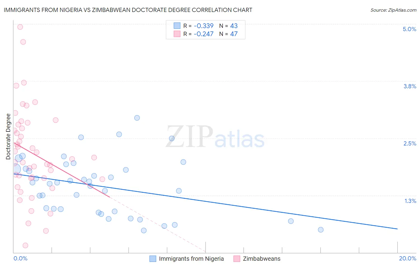 Immigrants from Nigeria vs Zimbabwean Doctorate Degree