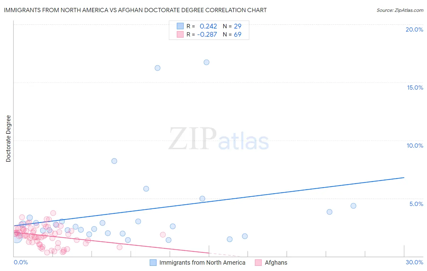 Immigrants from North America vs Afghan Doctorate Degree