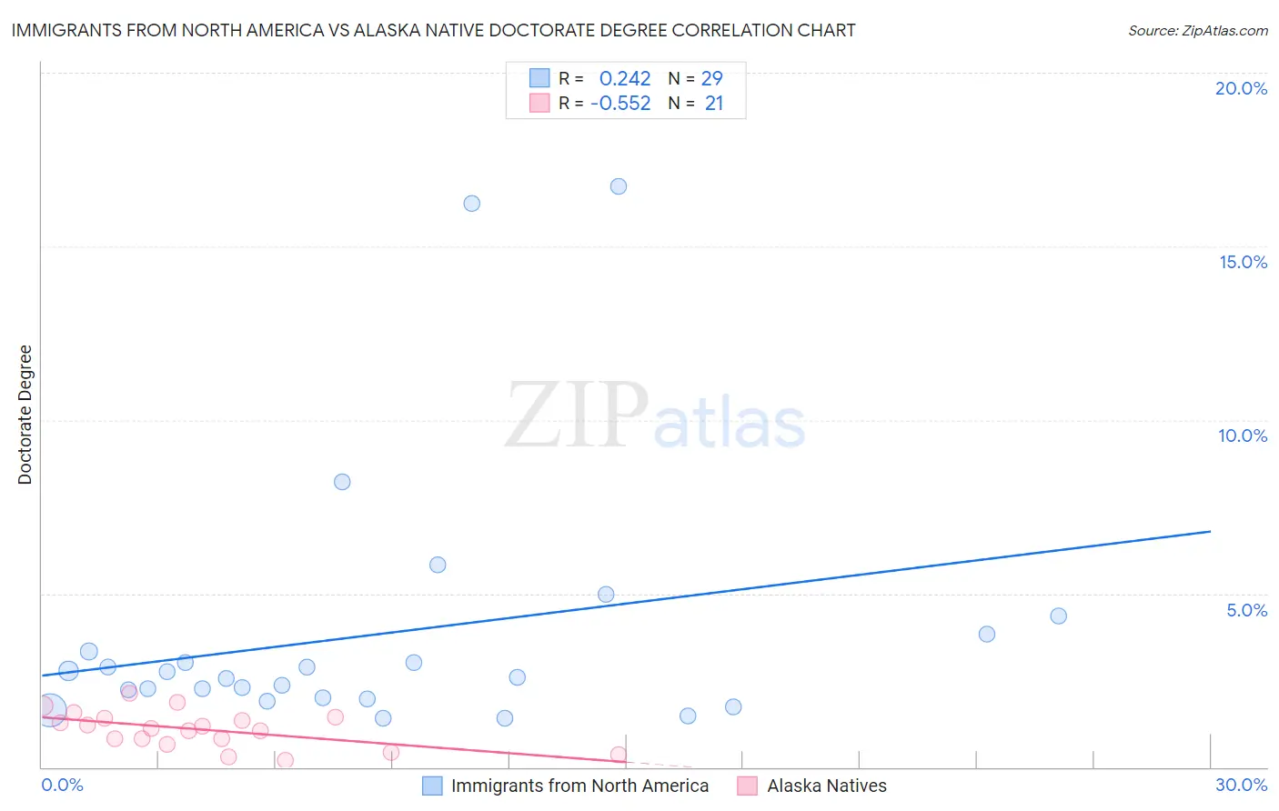 Immigrants from North America vs Alaska Native Doctorate Degree