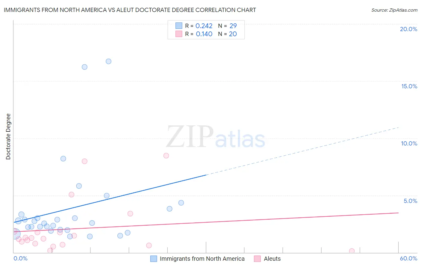 Immigrants from North America vs Aleut Doctorate Degree