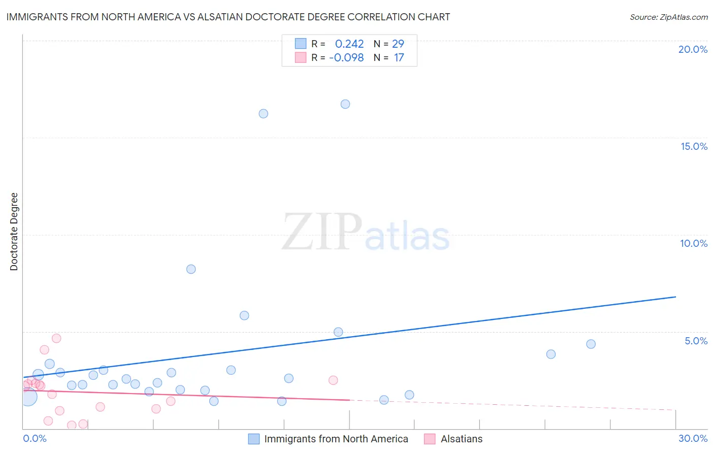 Immigrants from North America vs Alsatian Doctorate Degree