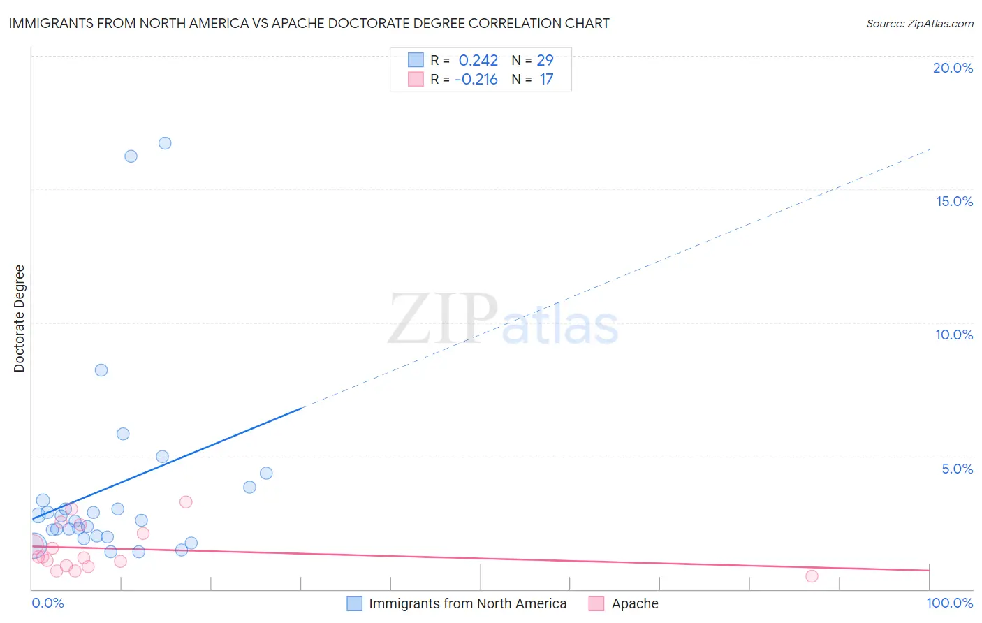 Immigrants from North America vs Apache Doctorate Degree