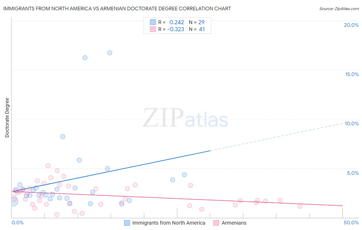 Immigrants from North America vs Armenian Doctorate Degree