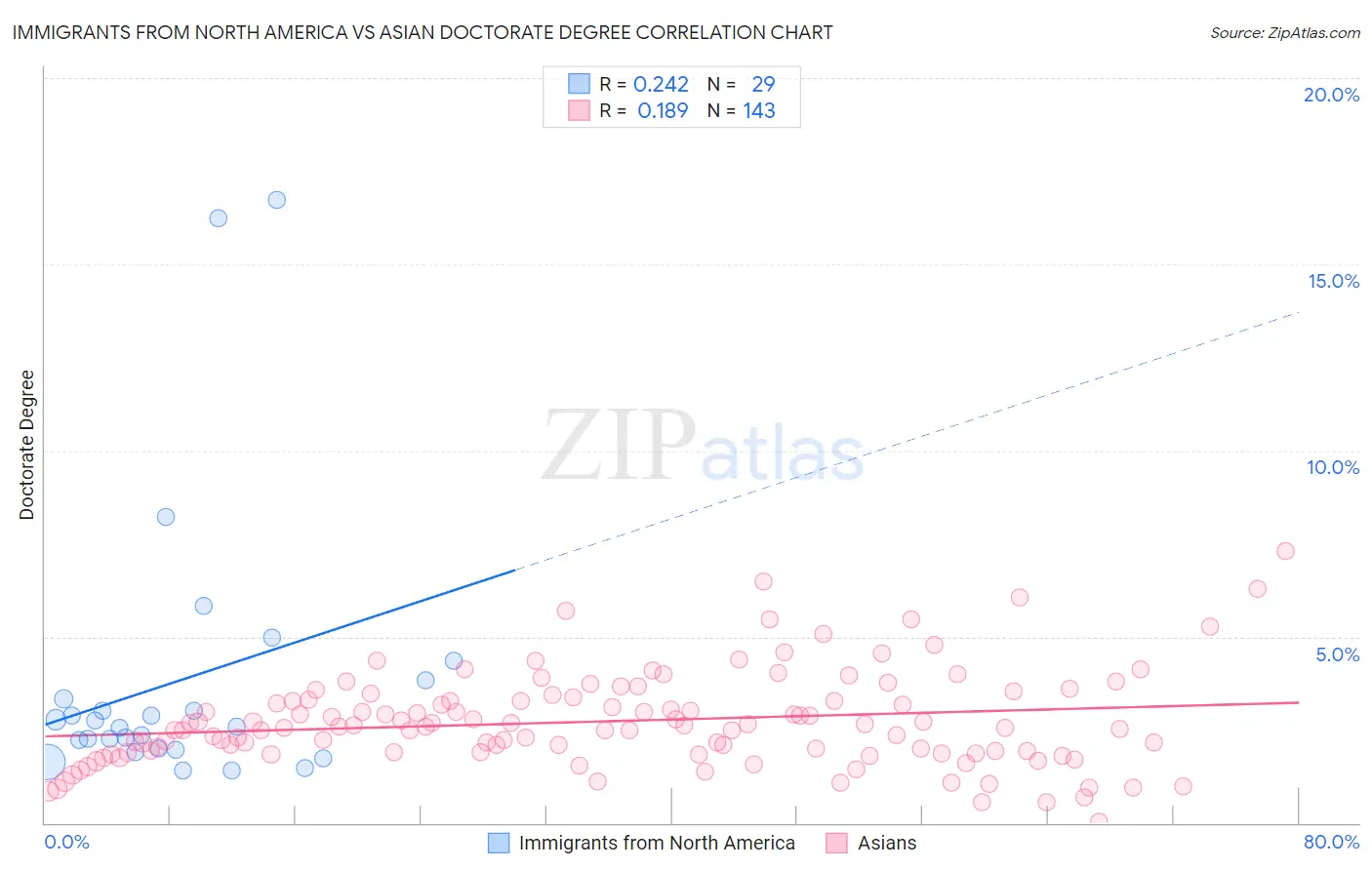Immigrants from North America vs Asian Doctorate Degree