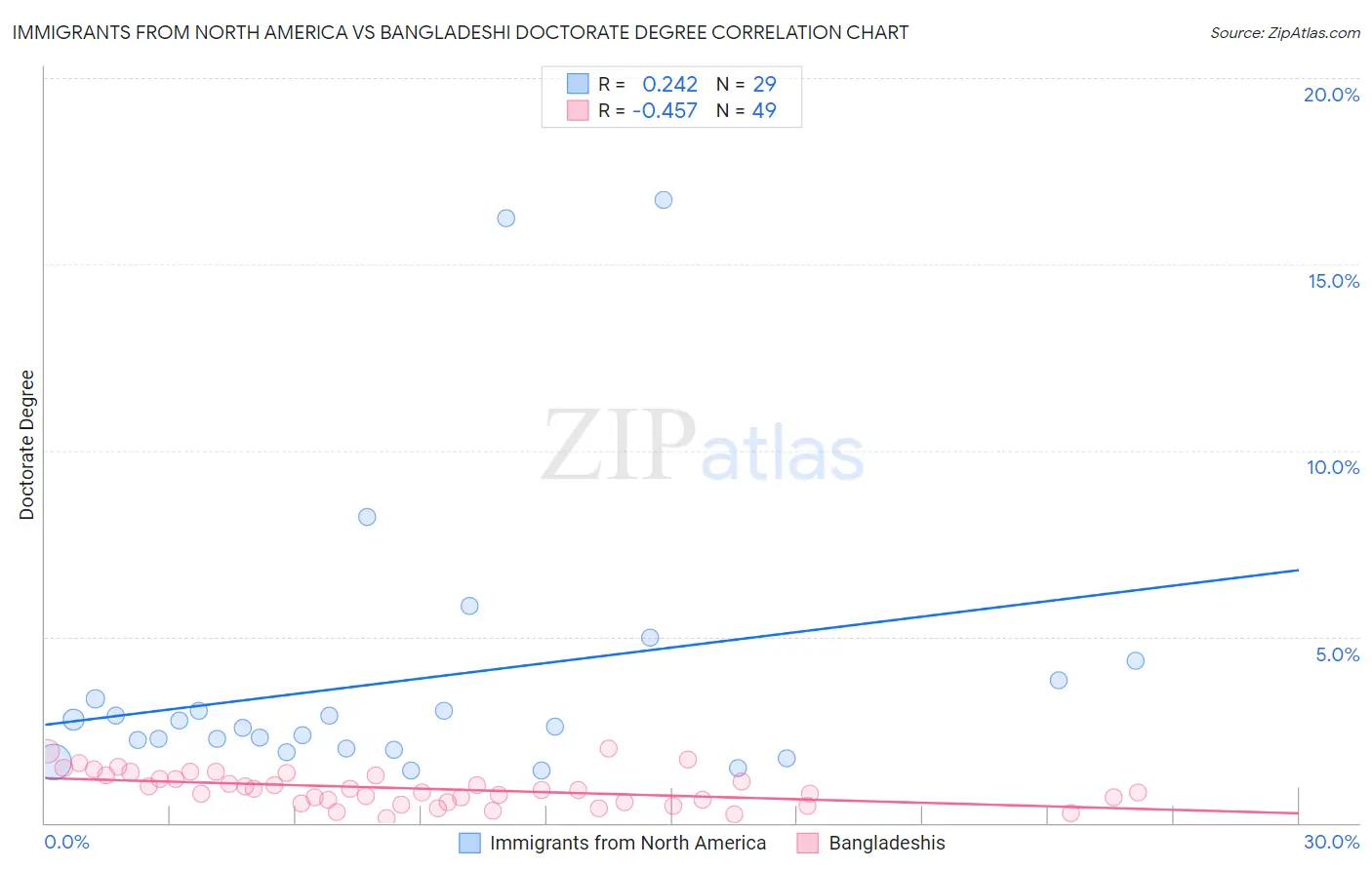 Immigrants from North America vs Bangladeshi Doctorate Degree