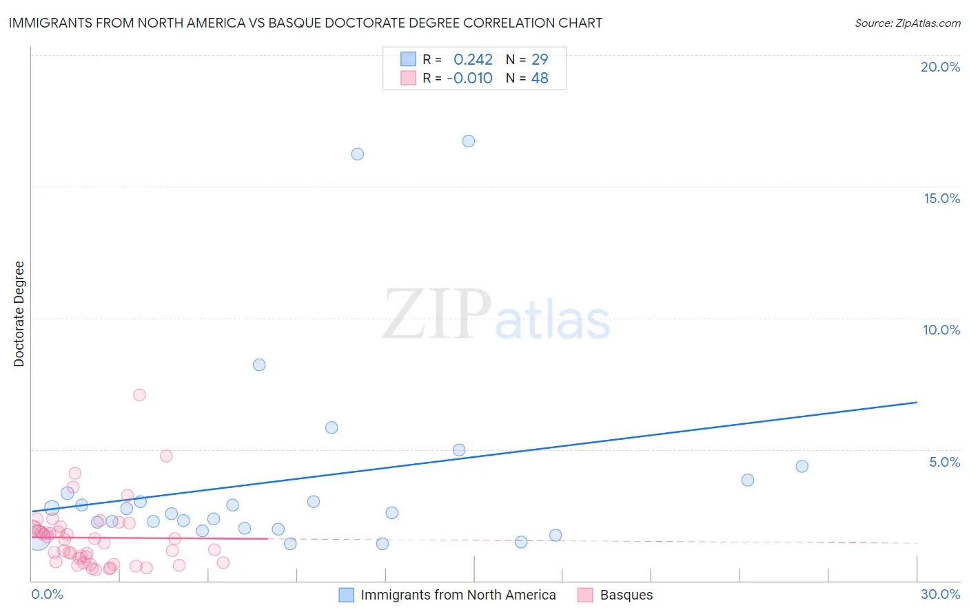 Immigrants from North America vs Basque Doctorate Degree
