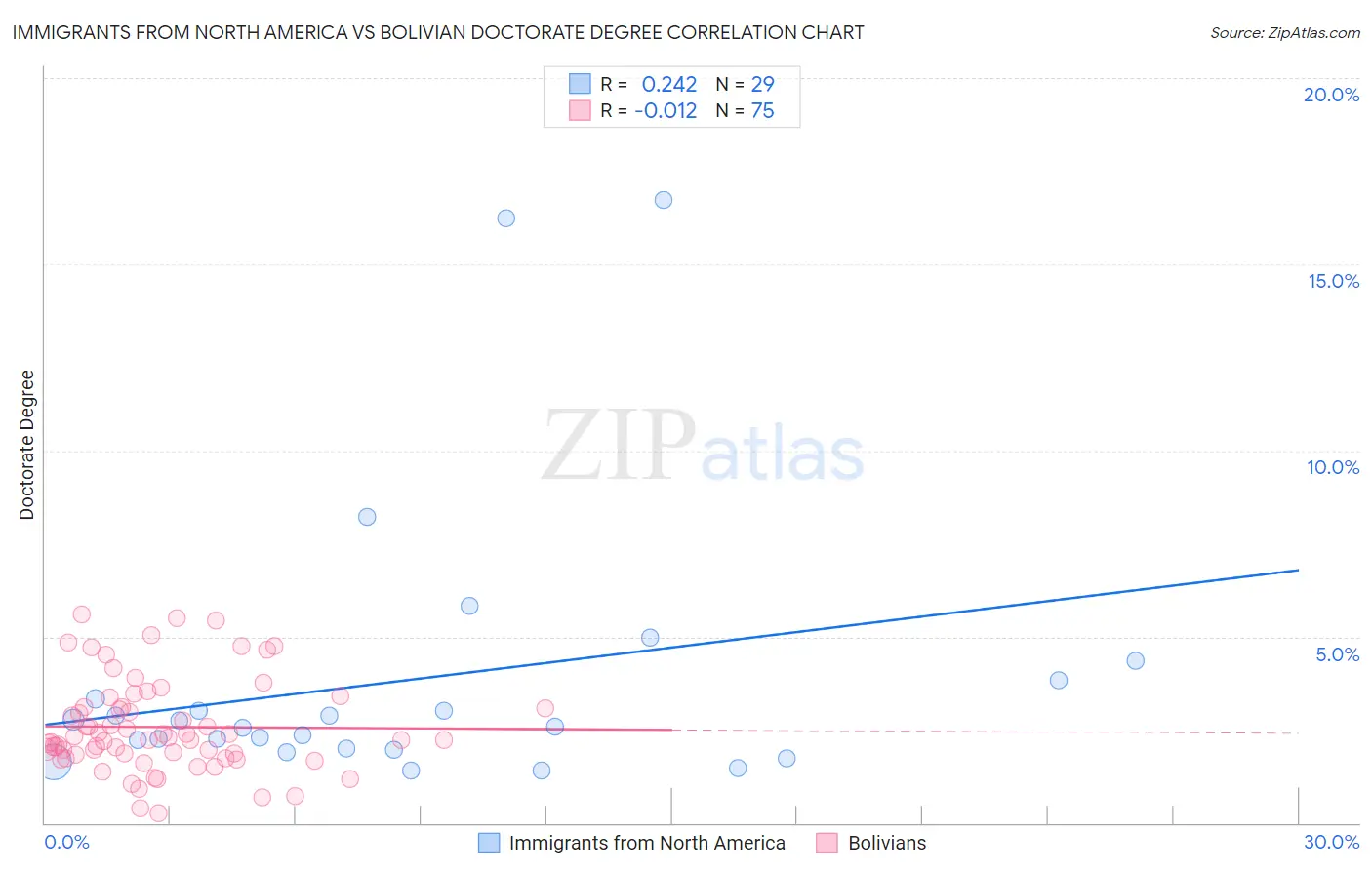 Immigrants from North America vs Bolivian Doctorate Degree