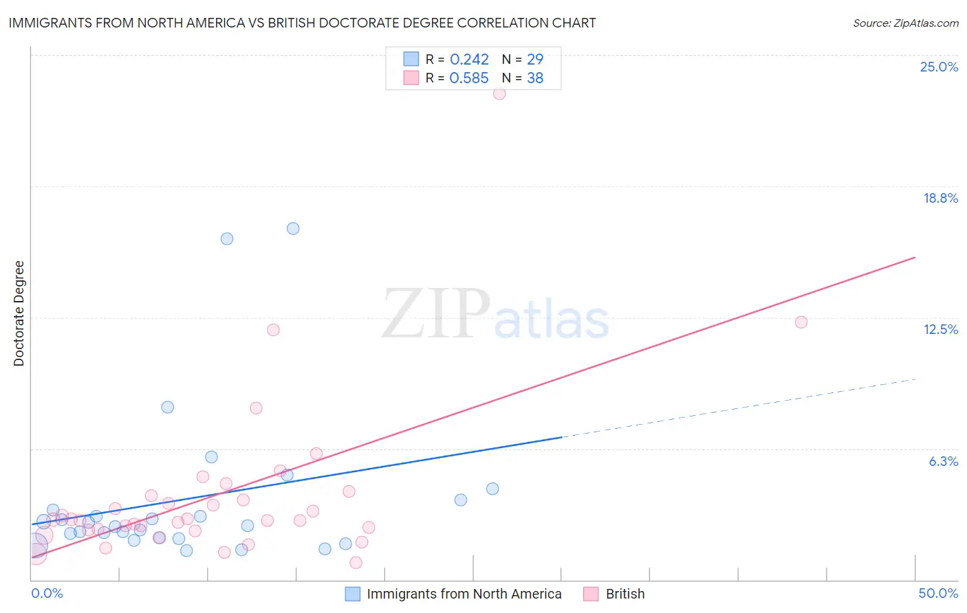 Immigrants from North America vs British Doctorate Degree