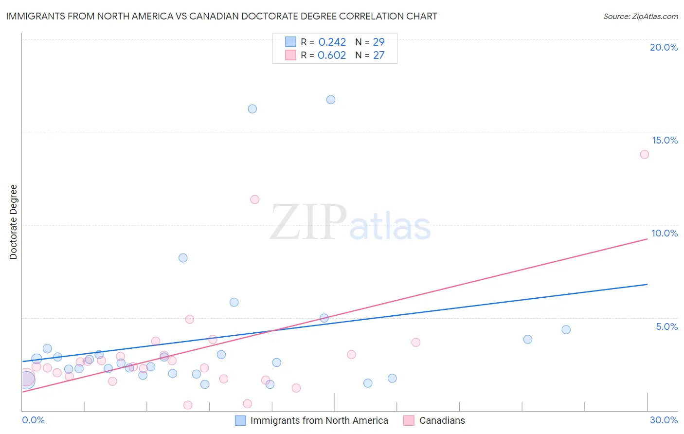 Immigrants from North America vs Canadian Doctorate Degree