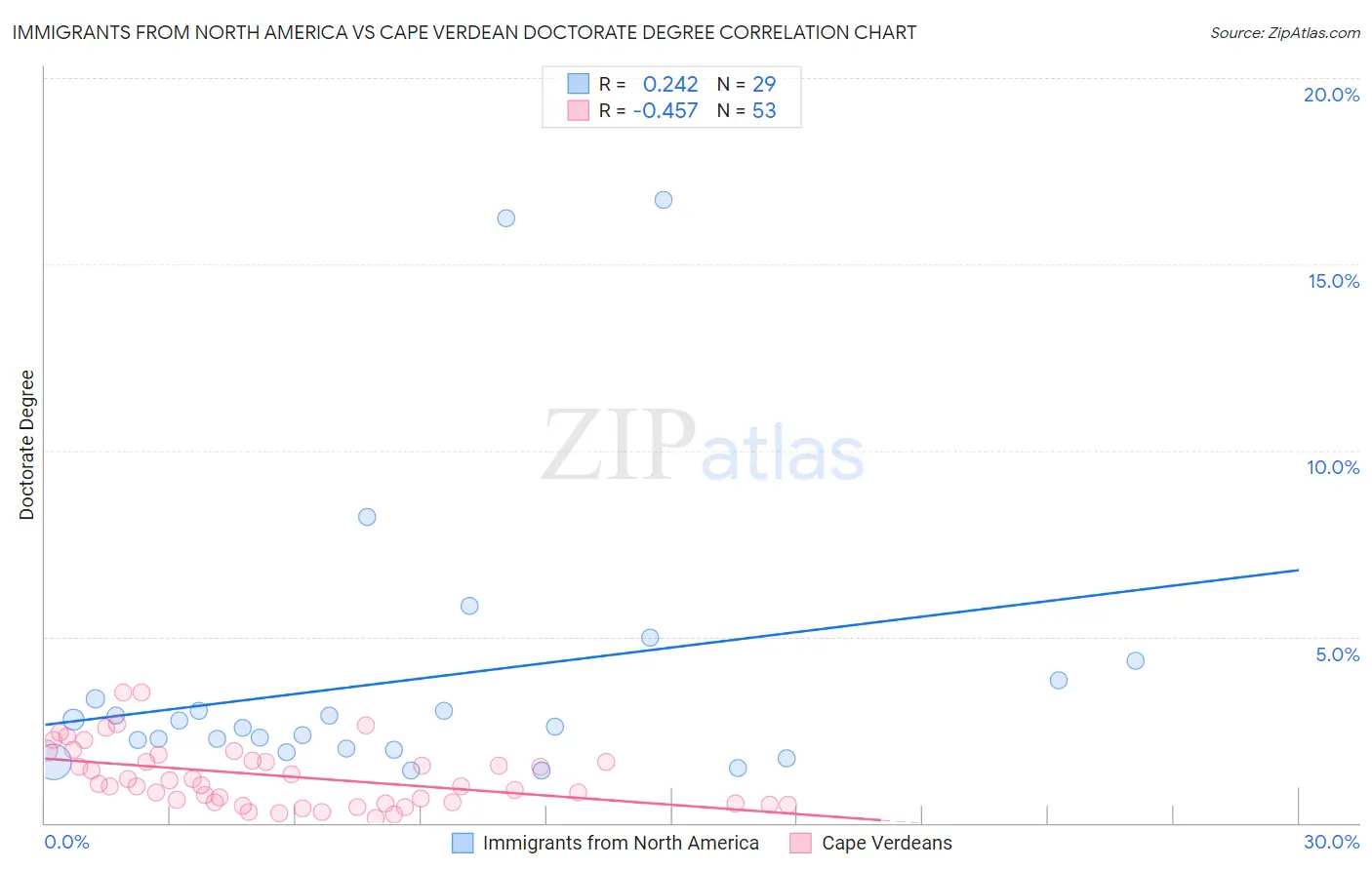 Immigrants from North America vs Cape Verdean Doctorate Degree