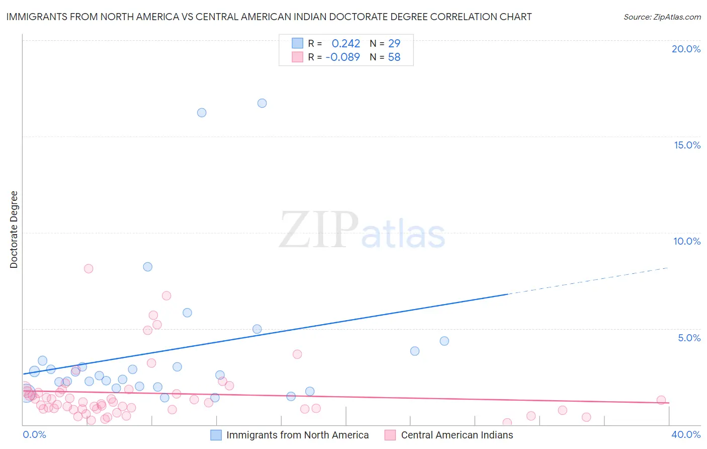 Immigrants from North America vs Central American Indian Doctorate Degree