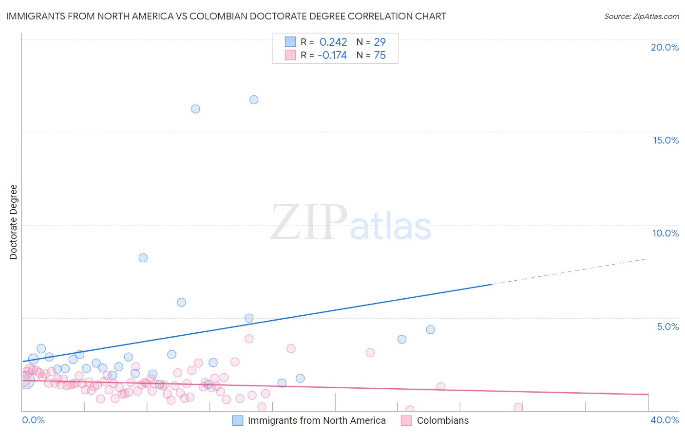 Immigrants from North America vs Colombian Doctorate Degree
