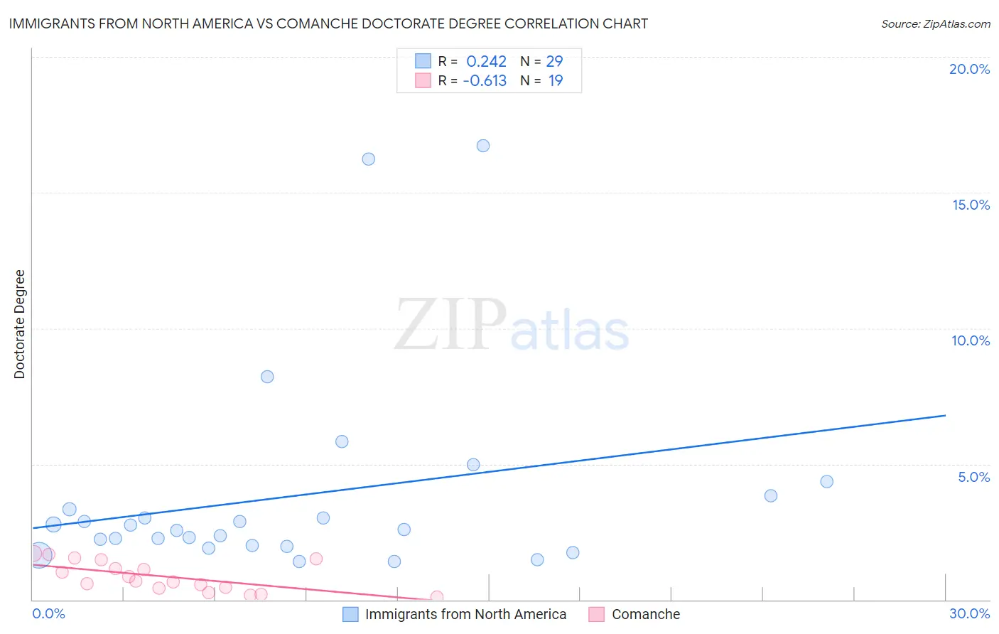 Immigrants from North America vs Comanche Doctorate Degree
