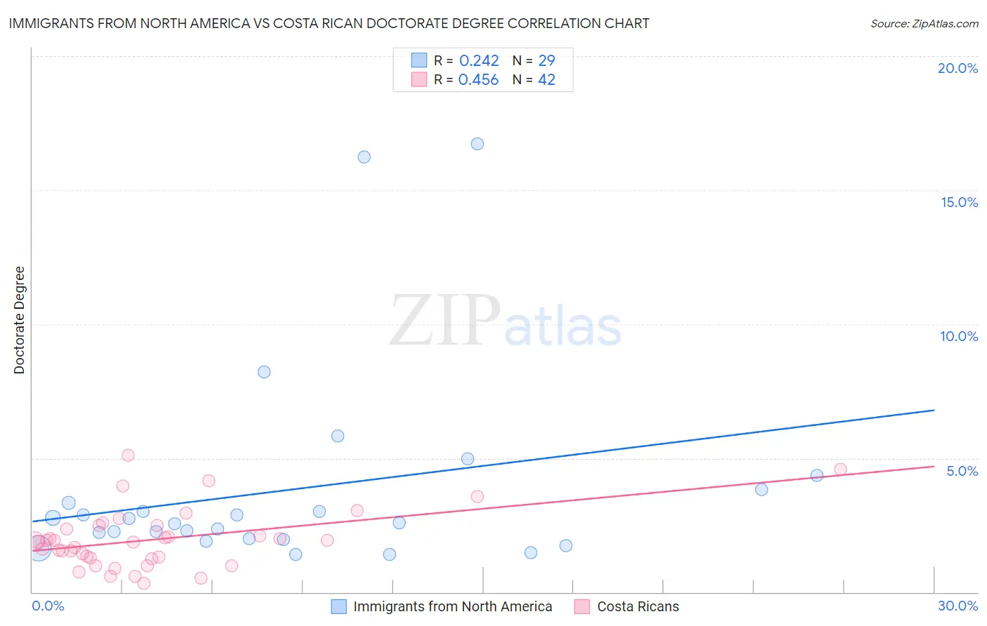 Immigrants from North America vs Costa Rican Doctorate Degree