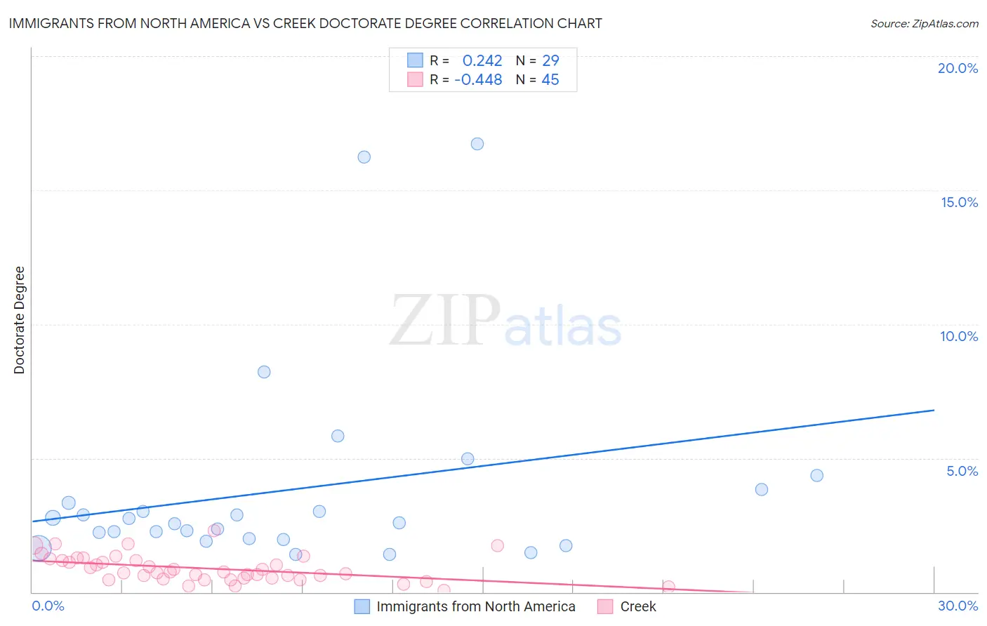 Immigrants from North America vs Creek Doctorate Degree