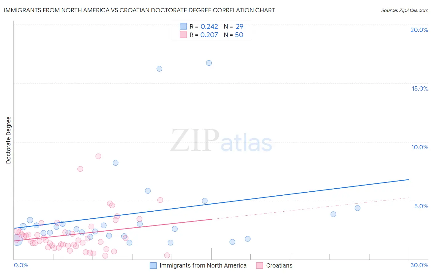 Immigrants from North America vs Croatian Doctorate Degree