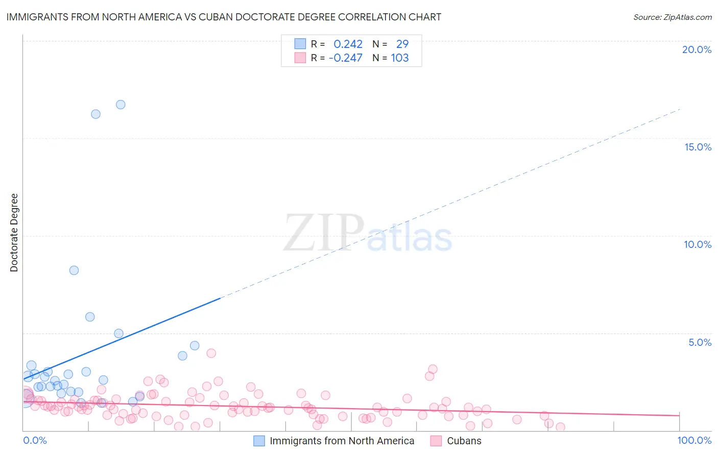 Immigrants from North America vs Cuban Doctorate Degree