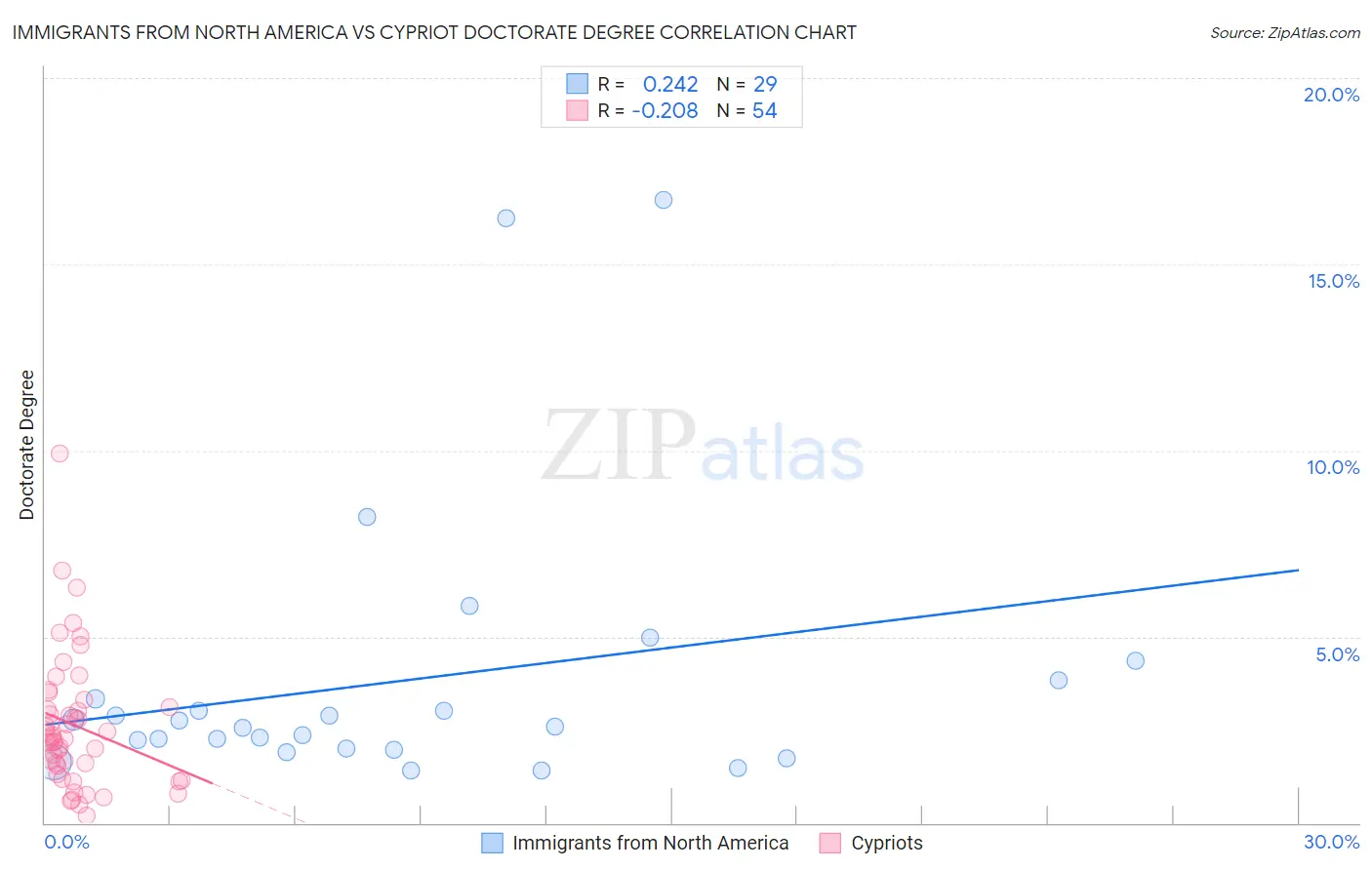 Immigrants from North America vs Cypriot Doctorate Degree