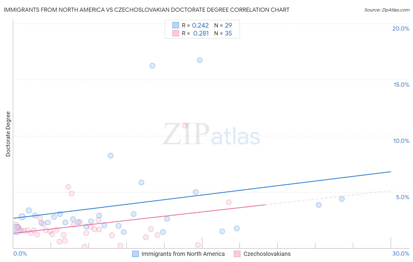 Immigrants from North America vs Czechoslovakian Doctorate Degree