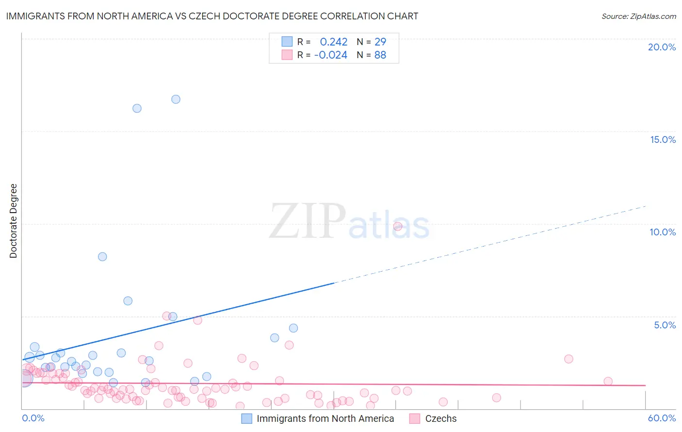 Immigrants from North America vs Czech Doctorate Degree
