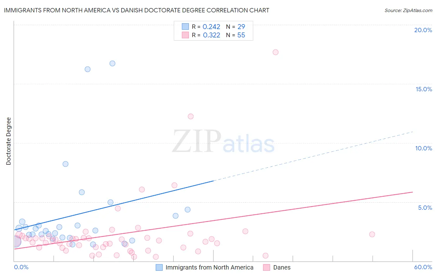 Immigrants from North America vs Danish Doctorate Degree