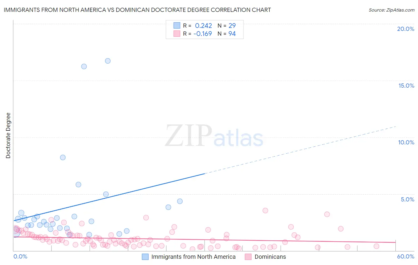 Immigrants from North America vs Dominican Doctorate Degree