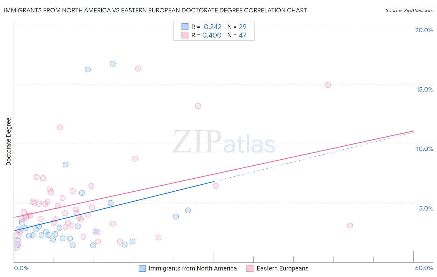 Immigrants from North America vs Eastern European Doctorate Degree