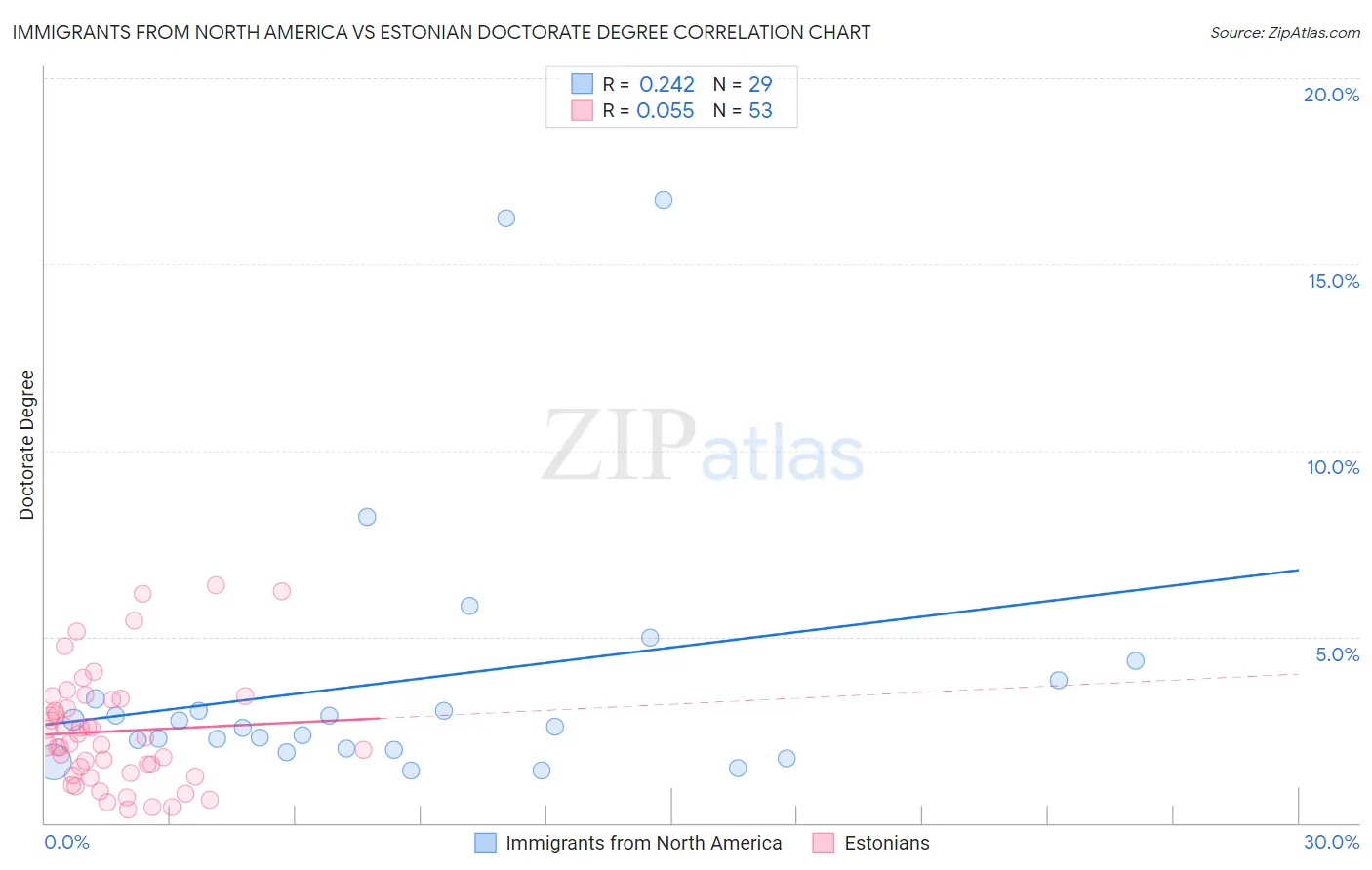 Immigrants from North America vs Estonian Doctorate Degree