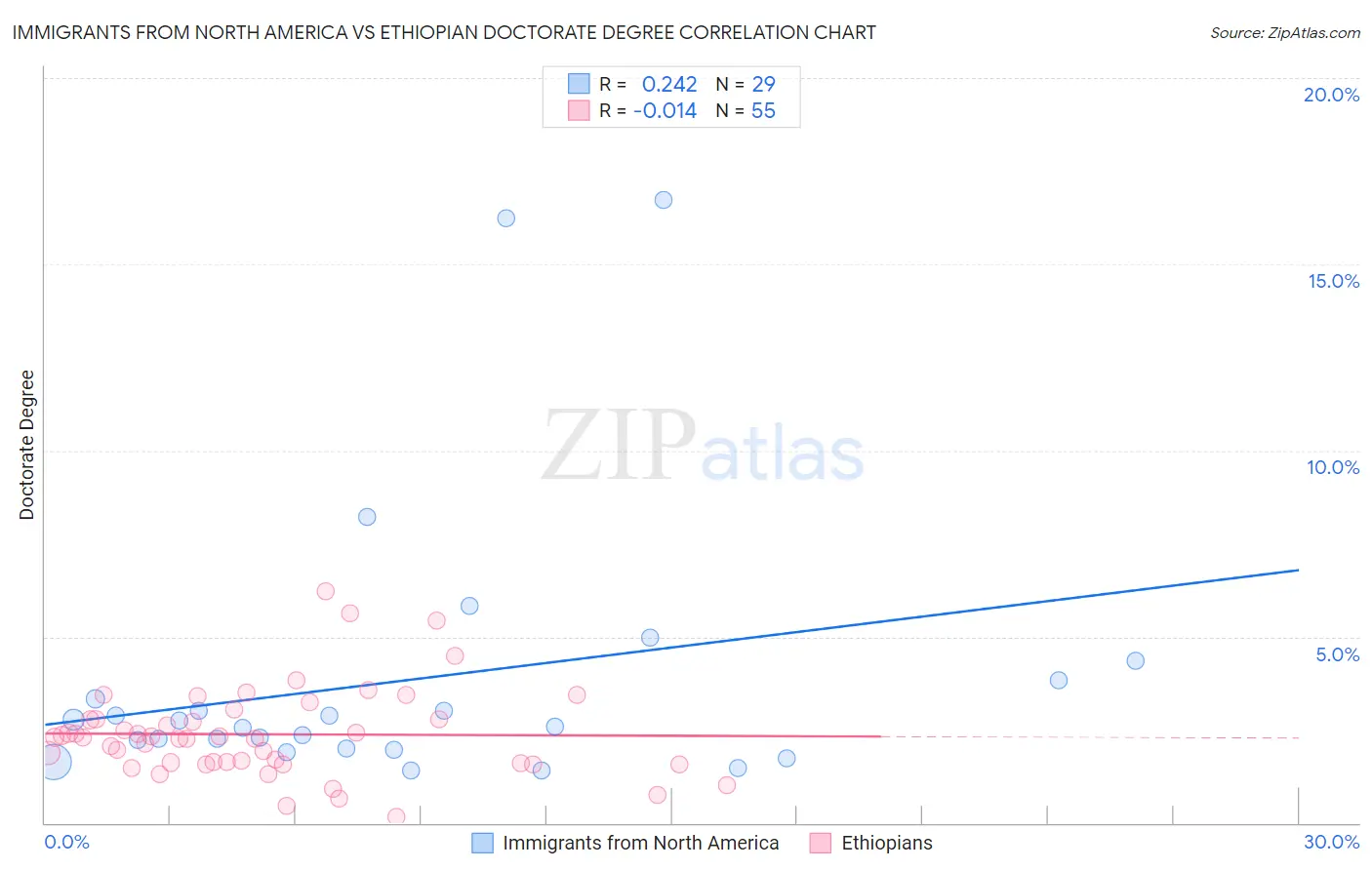 Immigrants from North America vs Ethiopian Doctorate Degree