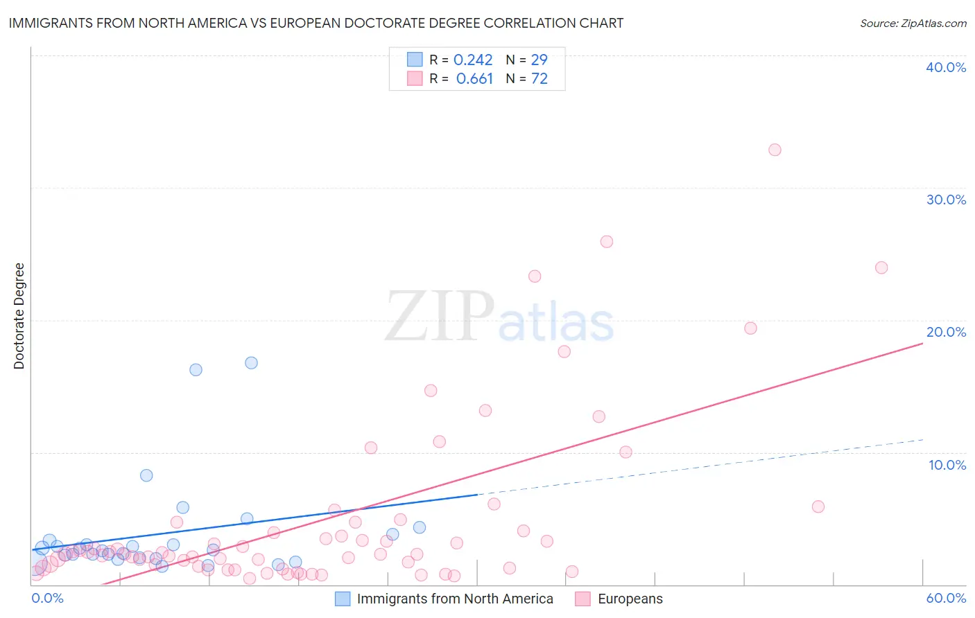 Immigrants from North America vs European Doctorate Degree