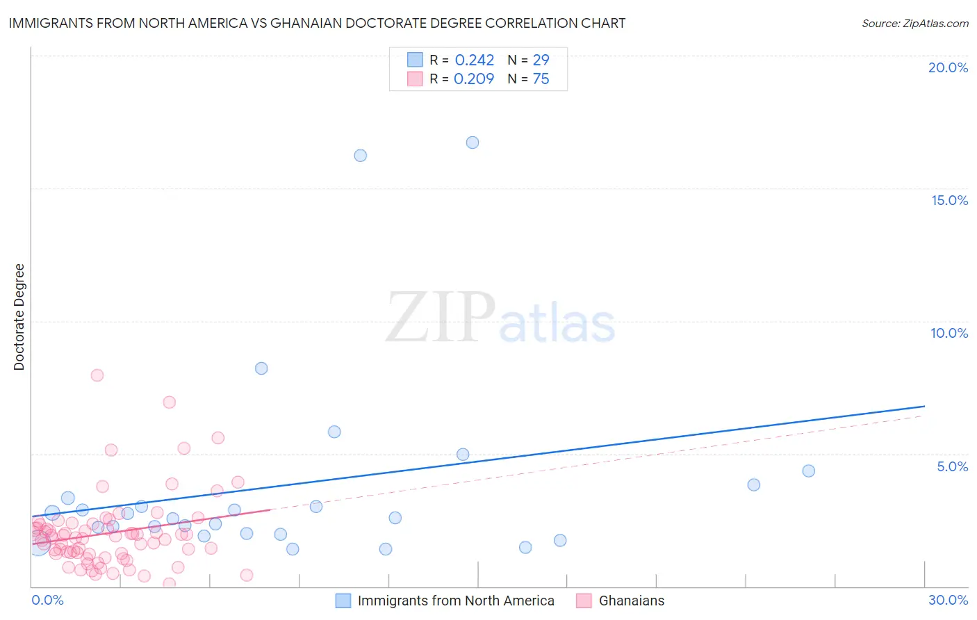 Immigrants from North America vs Ghanaian Doctorate Degree