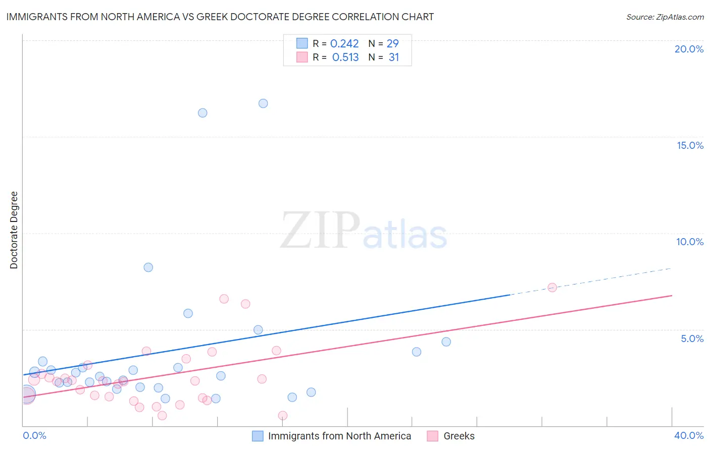 Immigrants from North America vs Greek Doctorate Degree