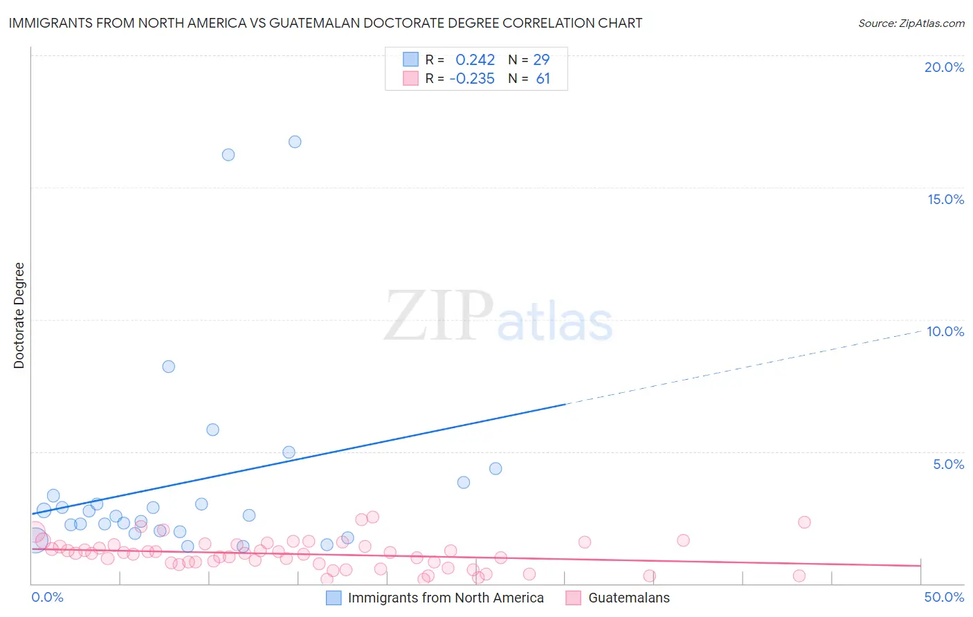 Immigrants from North America vs Guatemalan Doctorate Degree