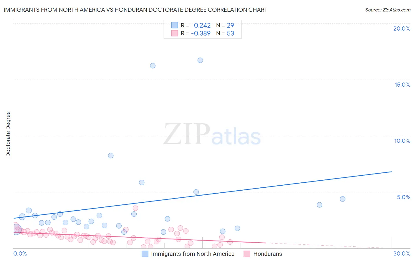 Immigrants from North America vs Honduran Doctorate Degree