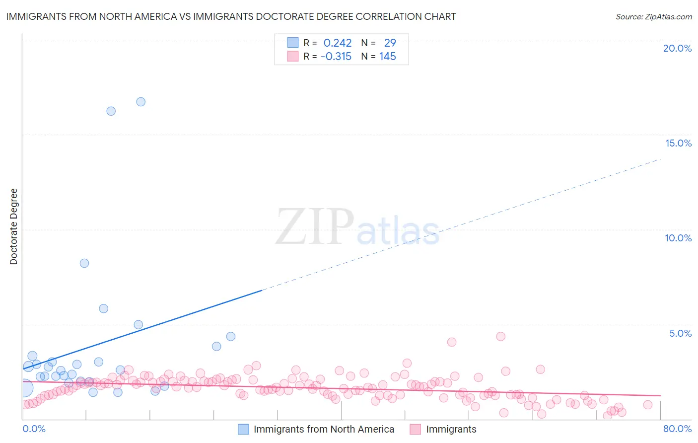 Immigrants from North America vs Immigrants Doctorate Degree