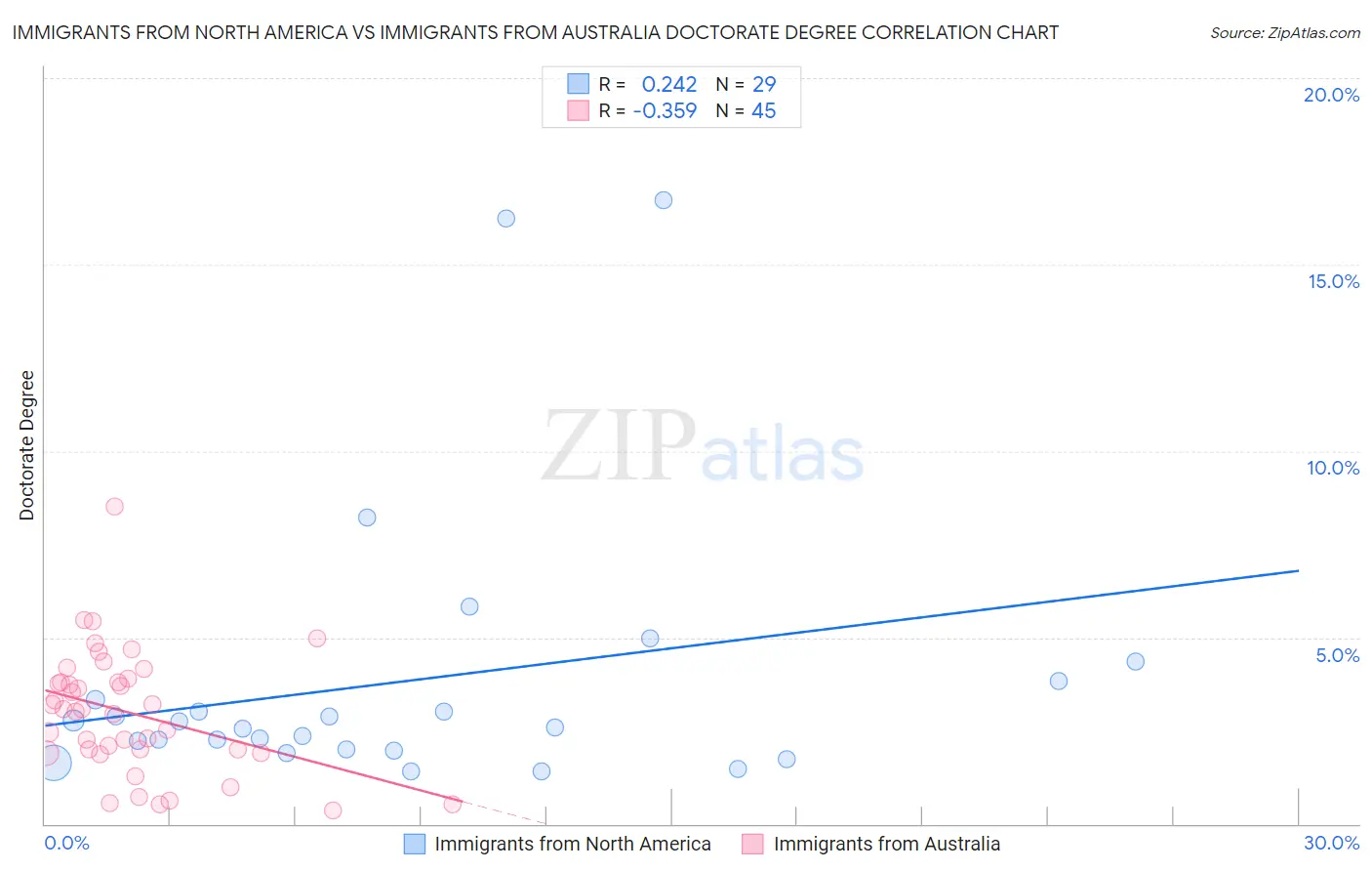 Immigrants from North America vs Immigrants from Australia Doctorate Degree