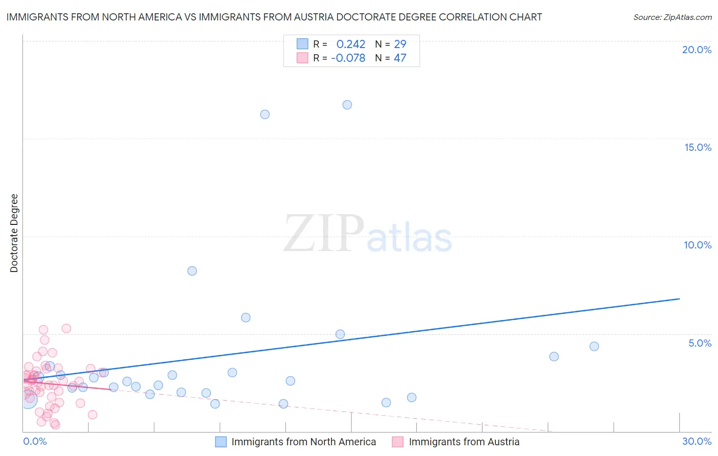 Immigrants from North America vs Immigrants from Austria Doctorate Degree
