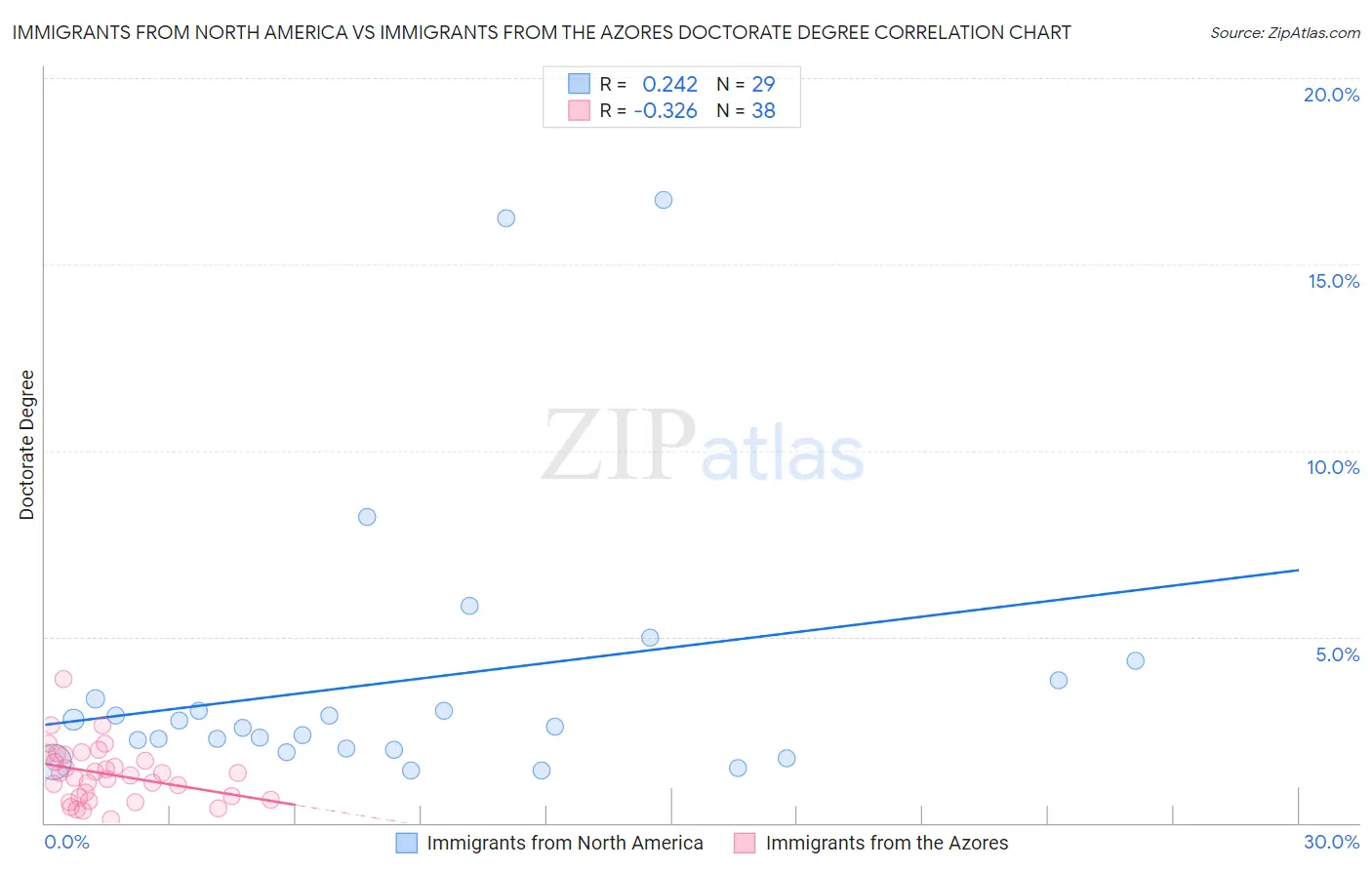 Immigrants from North America vs Immigrants from the Azores Doctorate Degree