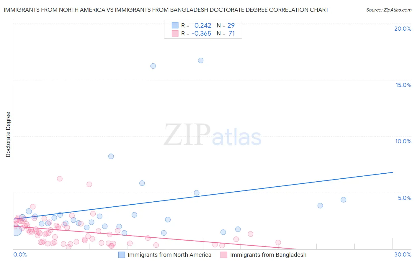 Immigrants from North America vs Immigrants from Bangladesh Doctorate Degree