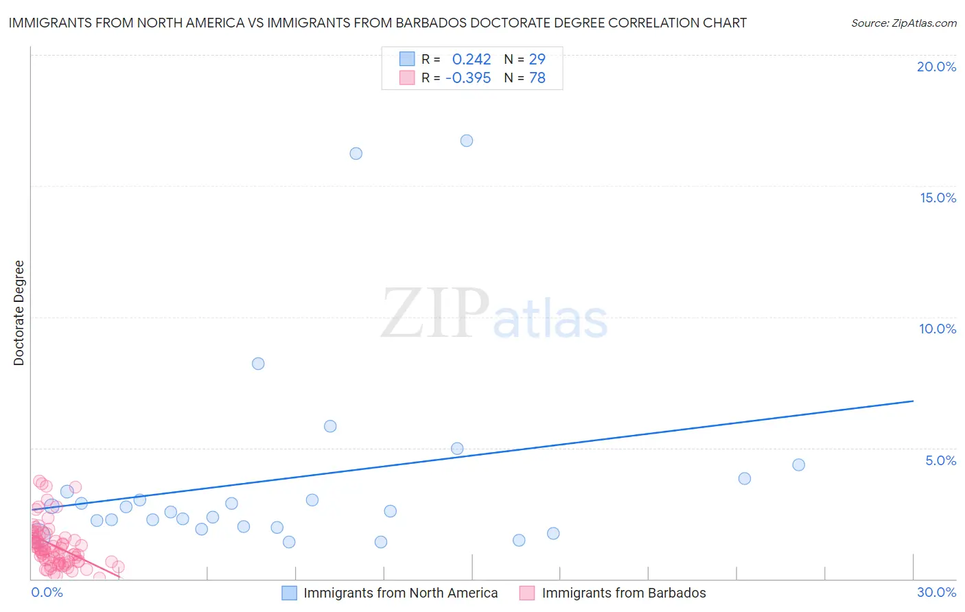 Immigrants from North America vs Immigrants from Barbados Doctorate Degree